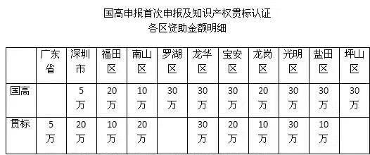 3分鐘解析申報(bào)2018深圳知識(shí)產(chǎn)權(quán)貫標(biāo)認(rèn)證的流程、好處及資助情況