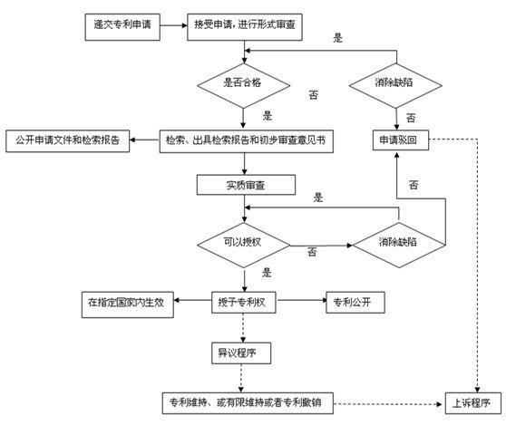 2019年深圳專利申請的五個基本步驟是什么？