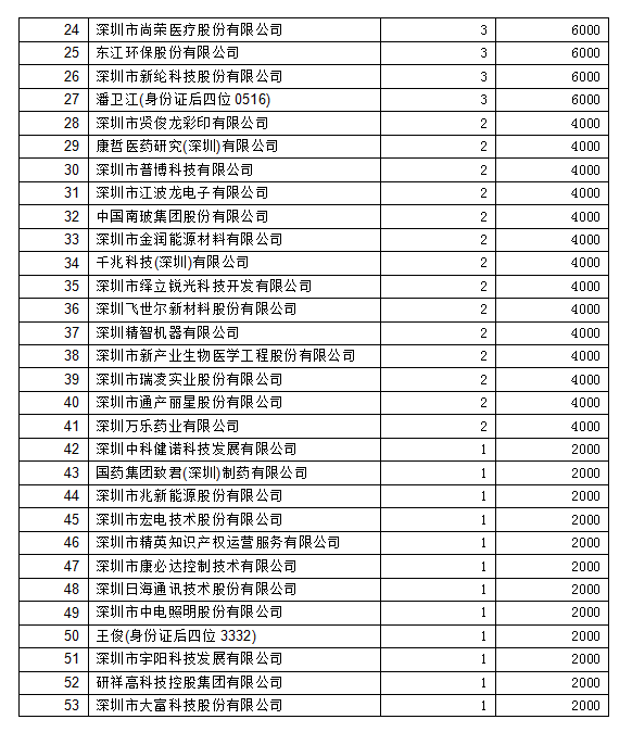 2018年深圳市專利獎(jiǎng)勵(lì)撥款名單2