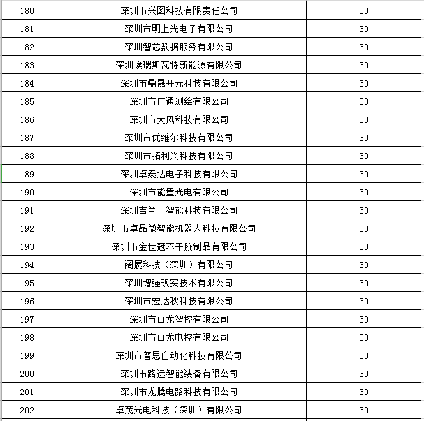 寶安區(qū)2019年國家高新技術企業(yè)認定獎勵第一批名單公示9