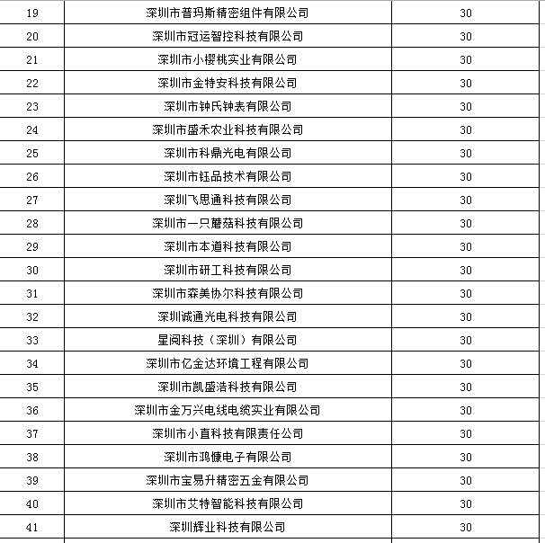 寶安區(qū)2019年國家高新技術企業(yè)認定獎勵第一批名單公示！