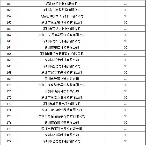 寶安區(qū)2019年國家高新技術企業(yè)認定獎勵第一批名單公示8